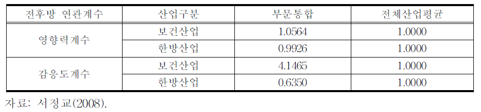 한방산업의 전후방 연관효과