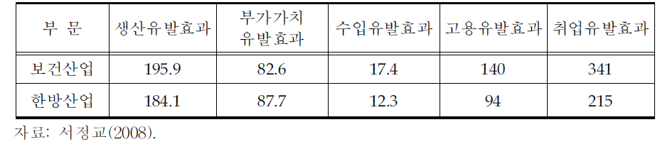 최종수요 100억원 증가시의 유발효과