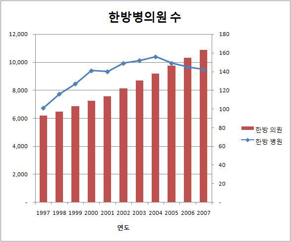 연도별 한방병(의)원 수