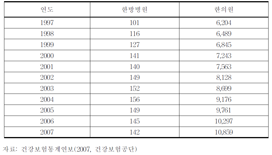 연도별 한방병(의)원 수