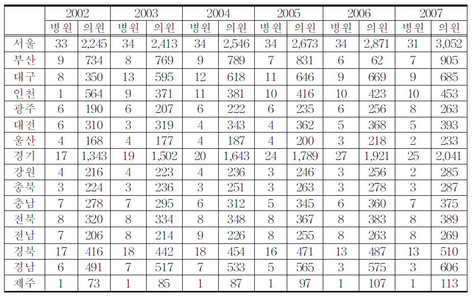 연도별 지역별 한방병(의)원 수