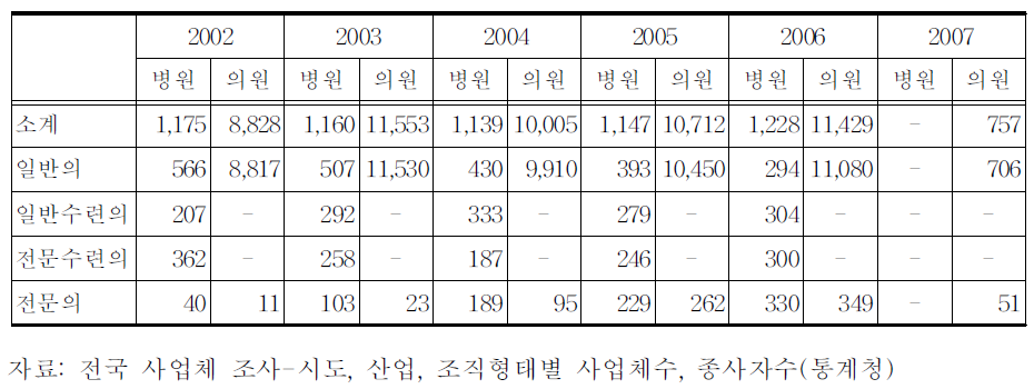 연도별․병원별 한의사 수