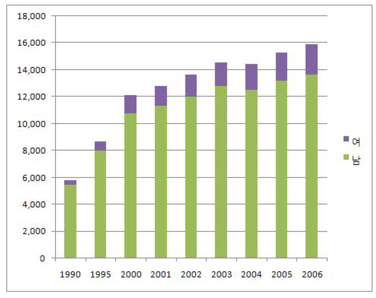 면허 의사수-성별:1990-2006