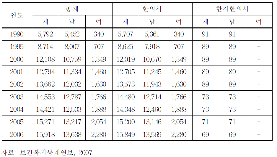 면허 의사수-성별:1990-2006