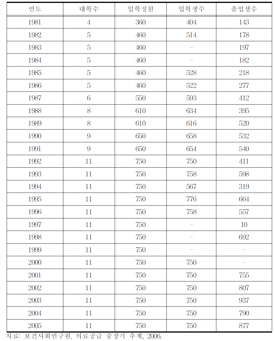 연도별 한의과대학 입학정원,입학생 수 및 졸업생수