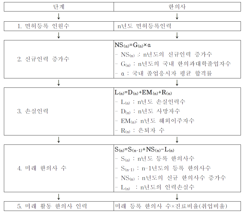 한의사인력 공급추계식