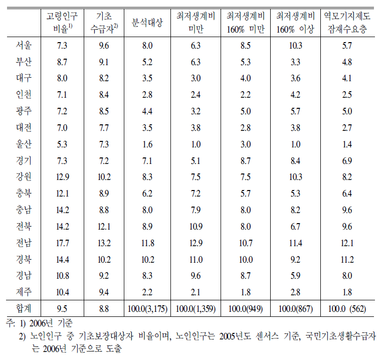 고령인구 및 분석대상의 도시별 분포