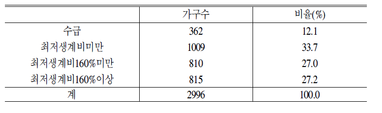 잠재수요층의 소득계층별 분포