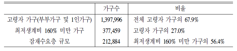 2003년도 고령자 가구 추계:잠재수요층 규모