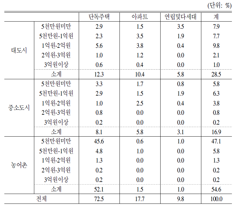 잠재수요층의 지역별,자산규모별,주택유형별 분포 비율