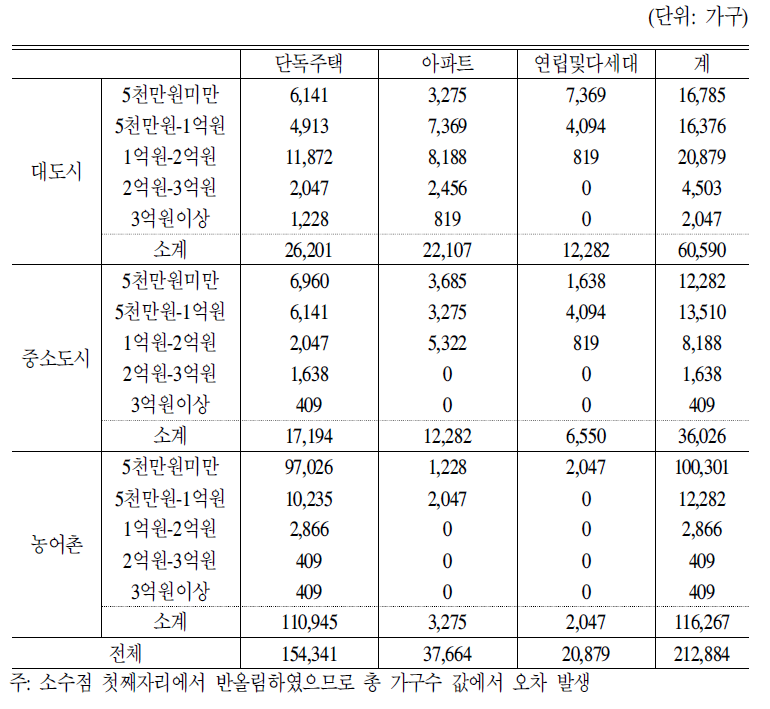 잠재수요층의 지역별,자산규모별,주택유형별 분포 규모