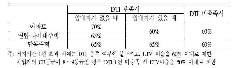 일반 주택 담보대출의 최대 LTV비율 적용기준