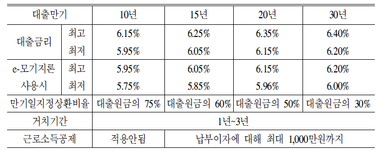 보금자리론 고정이율