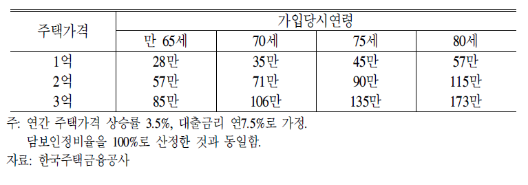 공적보증 역모기지 상품의 월지급액 추이