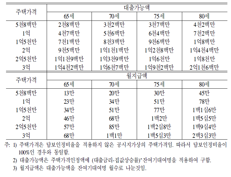 저소득층형 역모기지 상품의 월지급액 및 대출가능액 추이 1