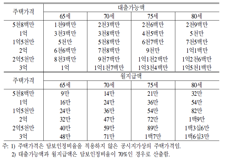 저소득층형 역모기지 상품의 월지급액 및 대출가능액 추이 2