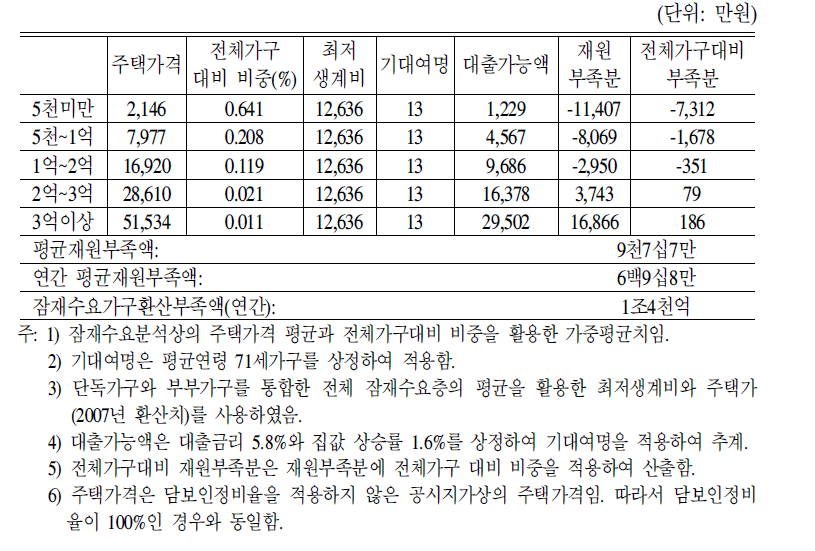 잠재수요가구 대상 소요재원 추계