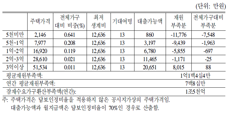 잠재수요가구 대상 소요재원 추계