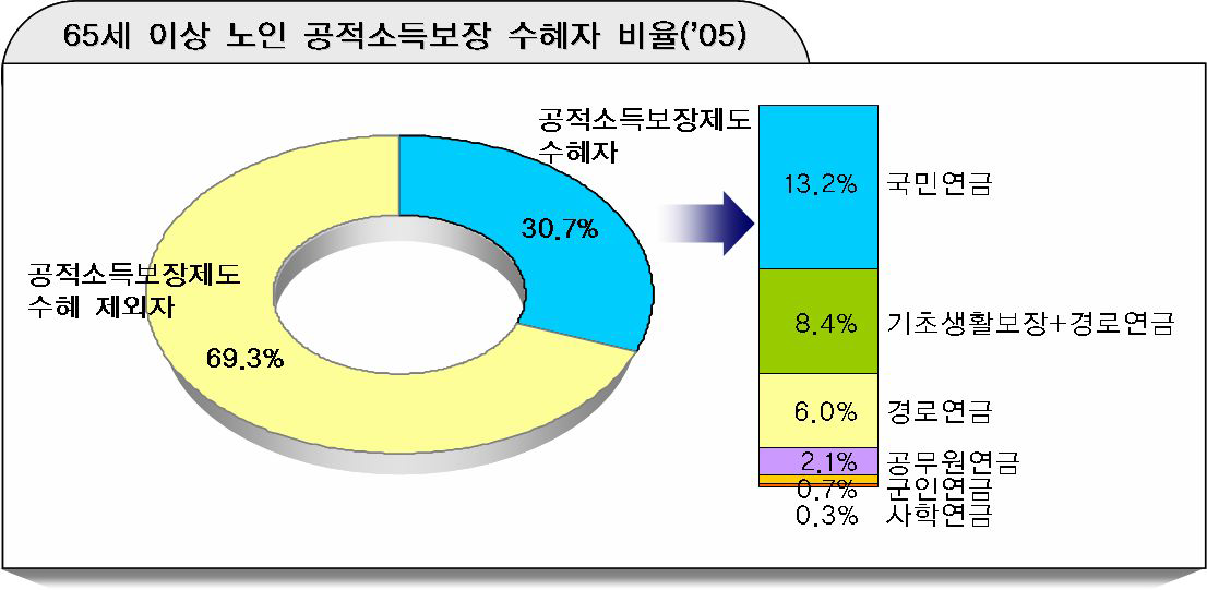 노후 소득 사각지대 현황