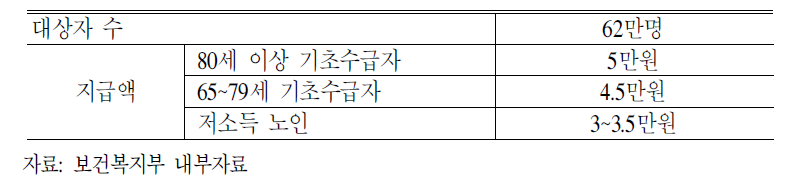 경로연금 대상자 및 지급액(2006년)