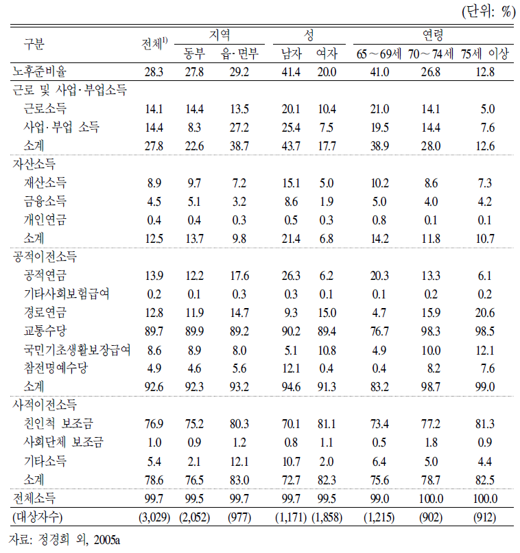 노인의 경제적인 노후준비율 및 소득원별 유무