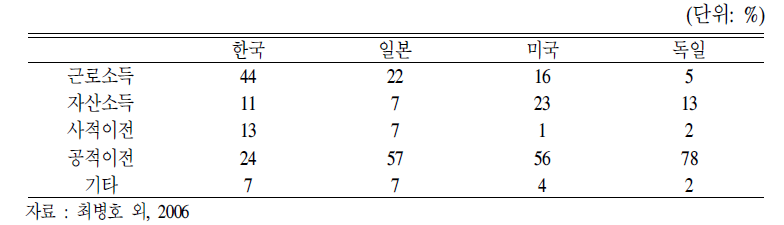 노인층의 소득원:국제비교