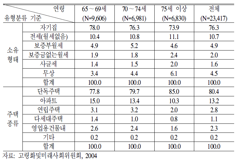 노인가구의 주택특성