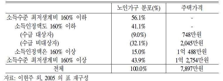 노인가구의 소득계층별 분포