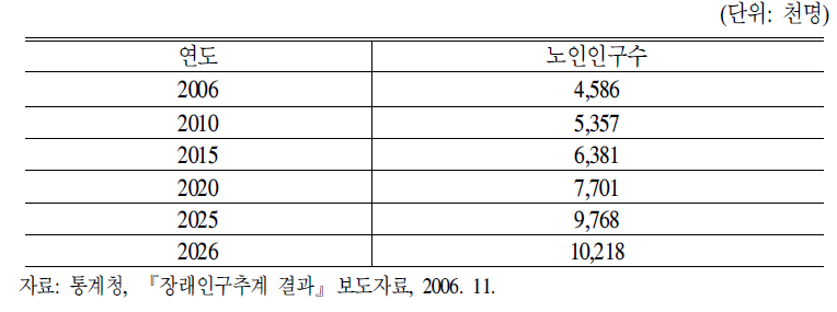 연도별 노인인구 규모