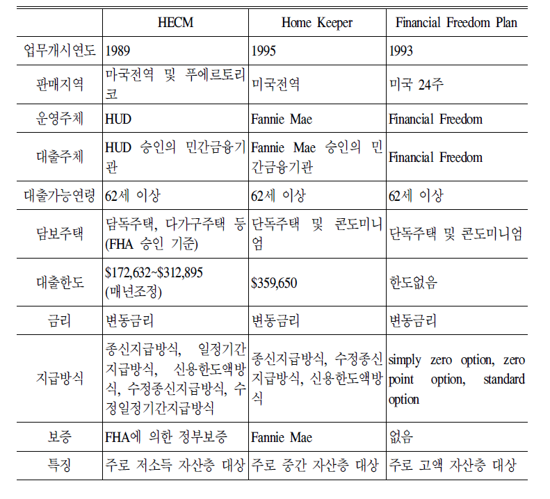 미국의 역모기지 상품 비교