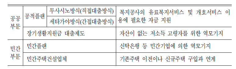 일본 역모기지 운영사례