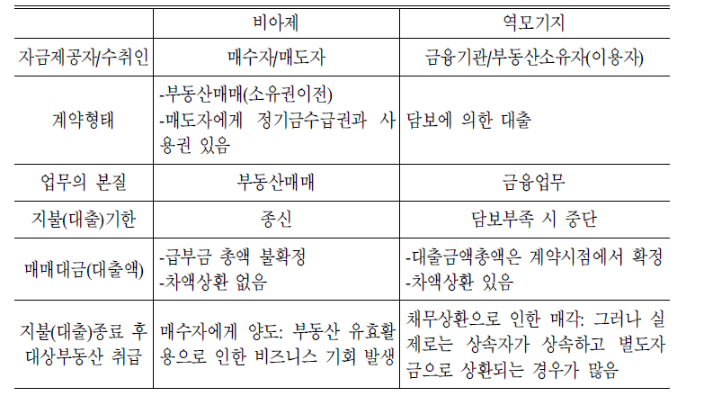 비아제와 역모기지제도의 비교