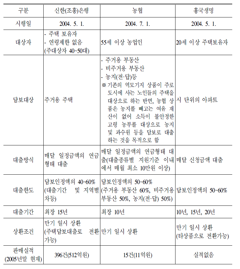 국내 민간금융기관의 역모기지 상품 비교