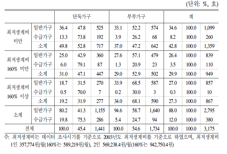 고령자 가구의 소득계층별 분포