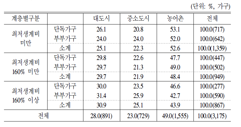 소득계층별 지역분포 1