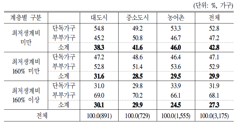 소득계층별 지역분포 2