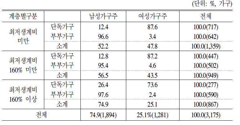 가구주의 성별