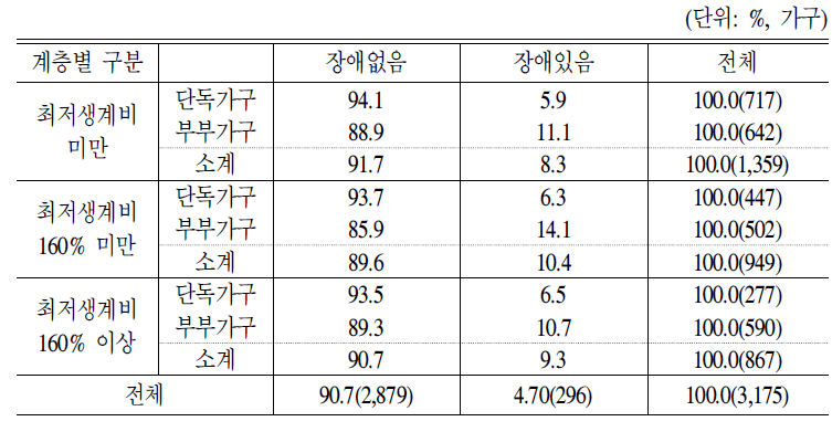 소득계층별 가구주의 장애여부