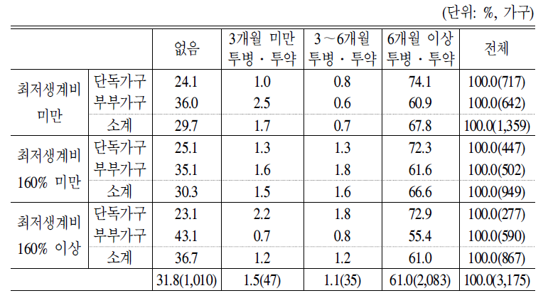 소득계층별 고령자의 만성질환 현황