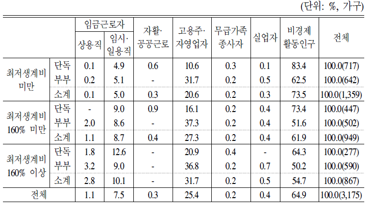 소득계층별 가구주의 경제활동 현황