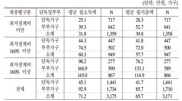 소득계층별 경제상태-소득수준 및 지출규모