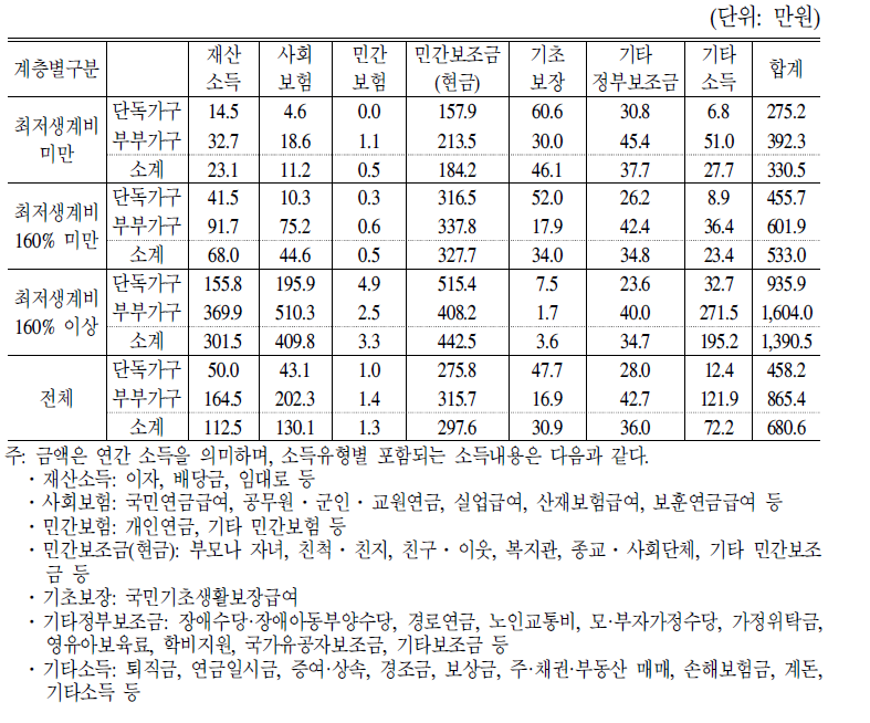 소득계층별 노후소득보장 현황