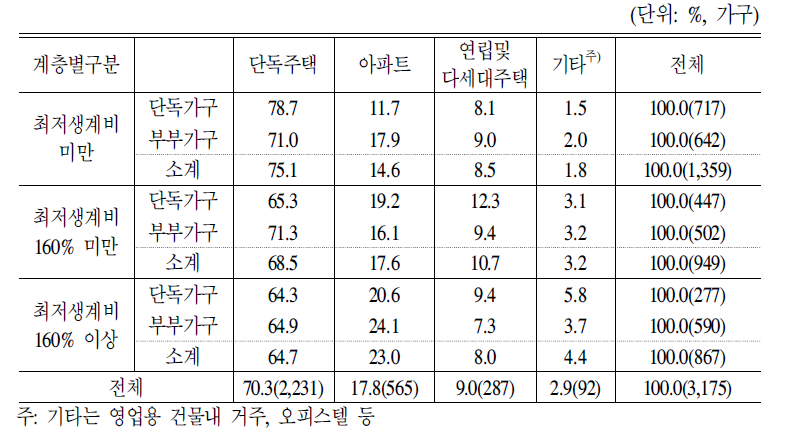 소득계층별 점유주택 유형