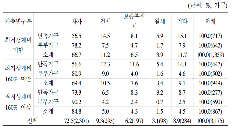 소득계층별 주택소유형태