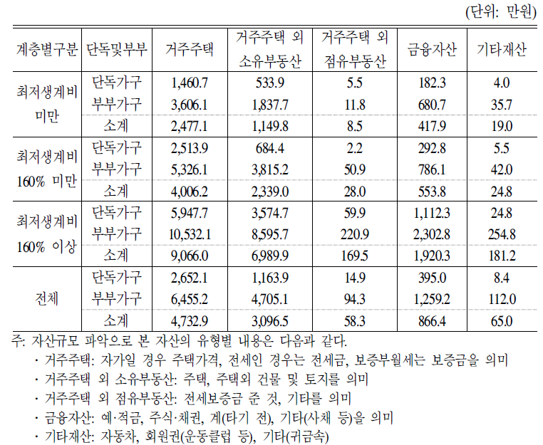 소득계층별 자산규모-주택 등 부동산,금융자산 및 기타자산