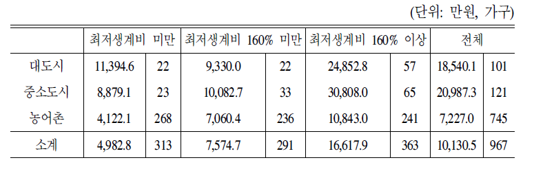 소득계층별 거주주택 외 소유부동산 자산규모 -지역별