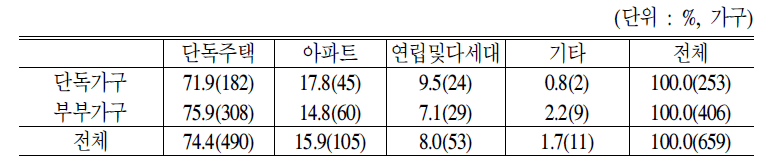 최저생계비 160%미만 주택소유자의 주택유형 분포