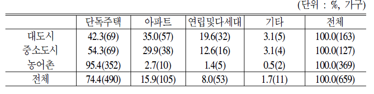 최저생계비 160%미만 주택소유자의 지역별 분포