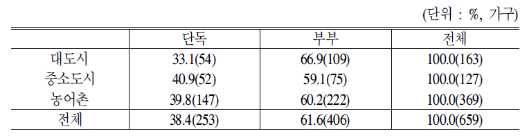 최저생계비 160%미만 주택소유자의 지역별 가구별 분포