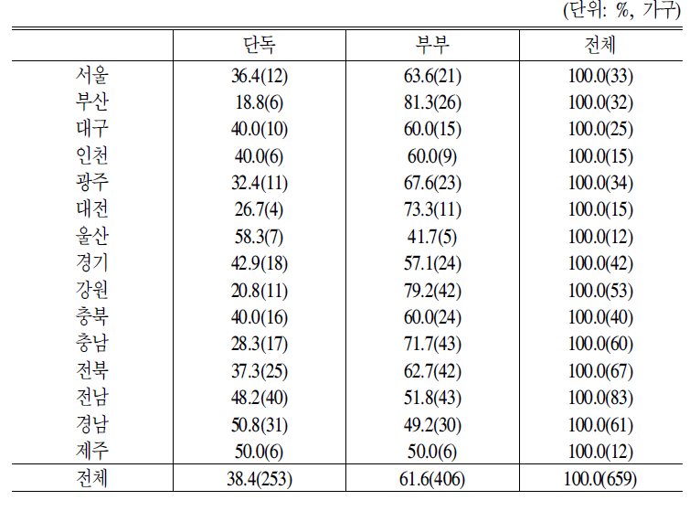 최저생계비 160%미만 주택소유자의 시도별 분포